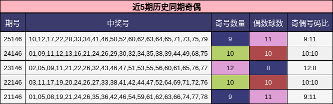 近5期历史同期奇偶