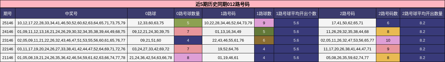 近5期历史同期012路号码