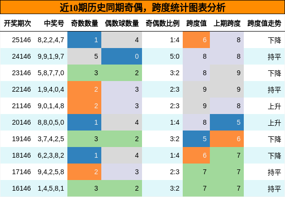 奇偶分析，跨度分析
