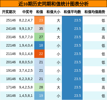 和值分析