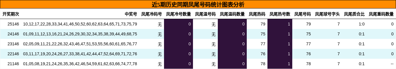 凤尾号码分析