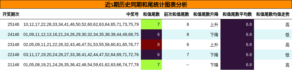 和尾分析