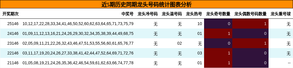 龙头号码分析