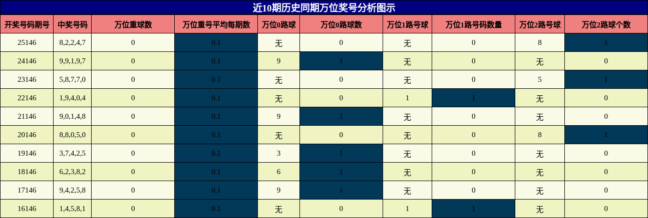 万位奖号分析