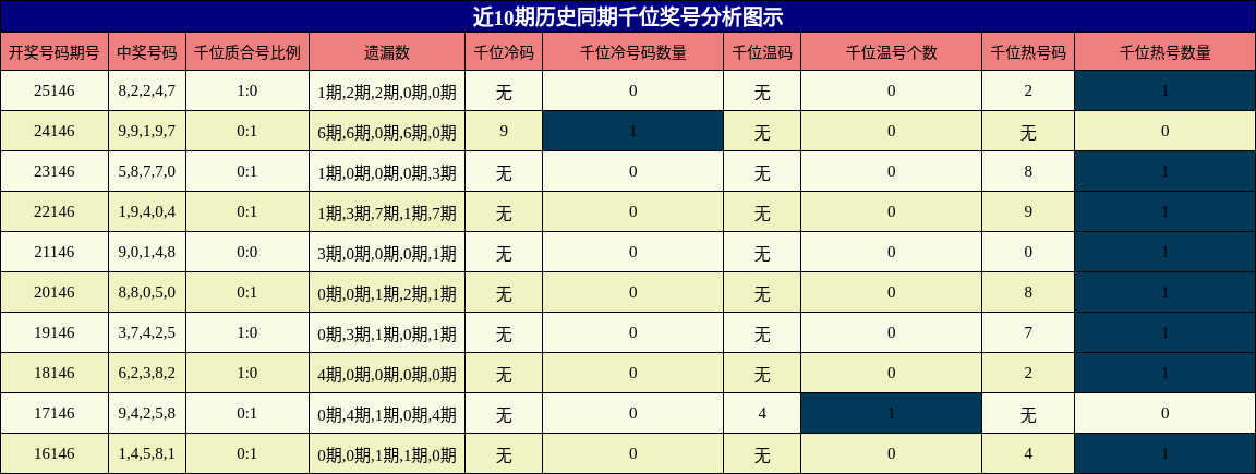 千位奖号分析