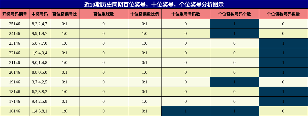 百位奖号分析，十位奖号分析，个位奖号分析