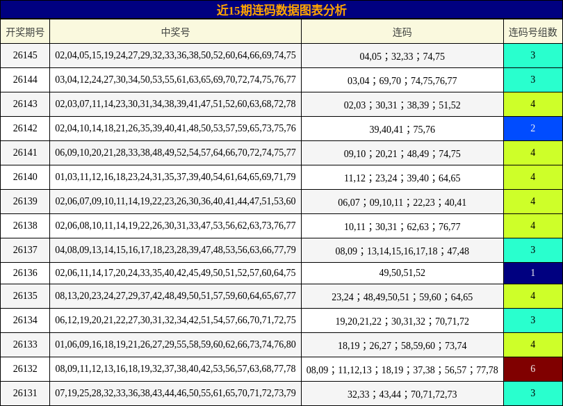 近15期连码数据图表分析
