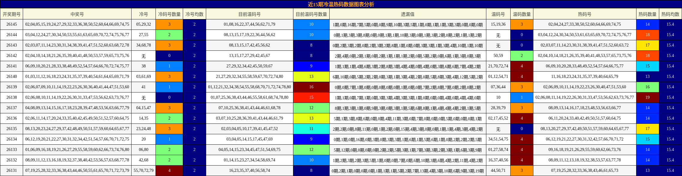 近15期冷温热码数据图表分析