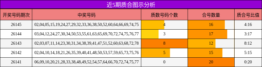 近5期质合图示分析