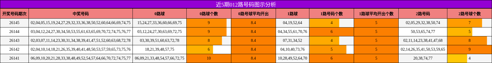 近5期012路号码图示分析