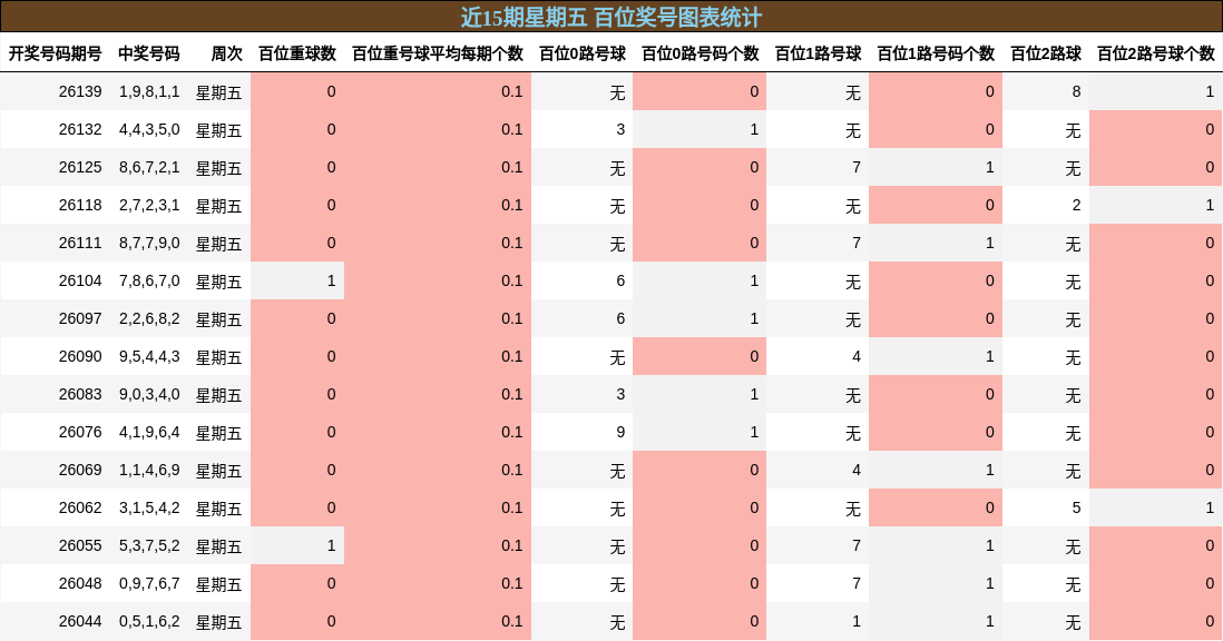 百位奖号分析