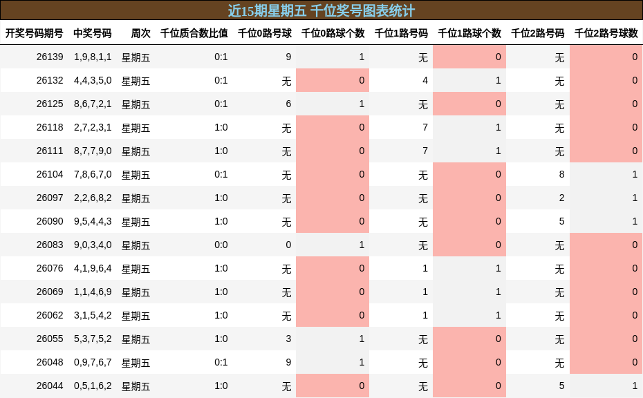 千位奖号分析
