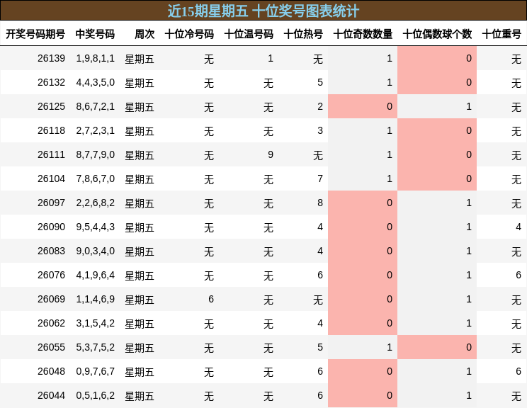 十位奖号分析