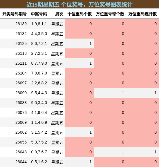 个位奖号分析，万位奖号分析