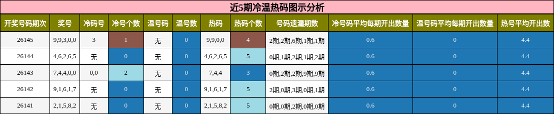 近5期冷温热码图示分析