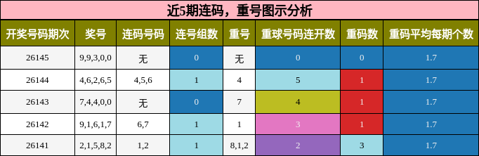 近5期连码，重号图示分析