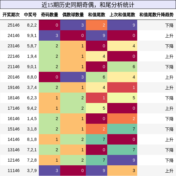 奇偶分析，和尾分析