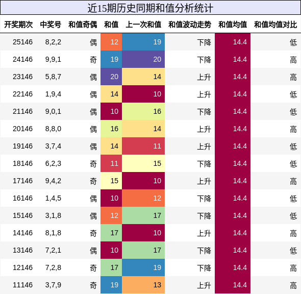 和值分析