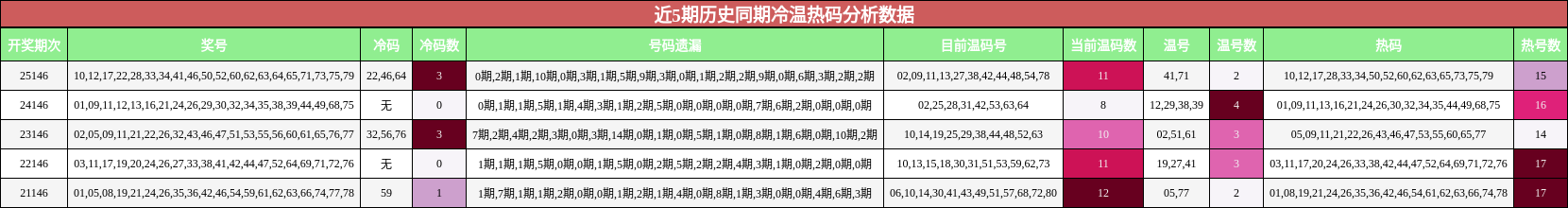冷温热码分析