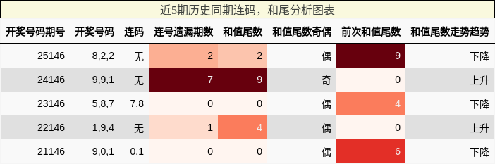 连码分析，和尾分析