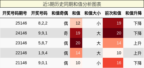 和值分析