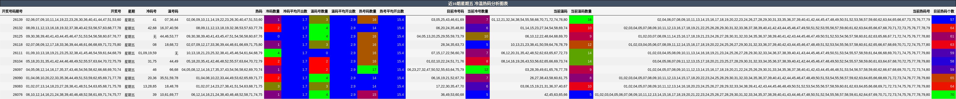 冷温热码分析