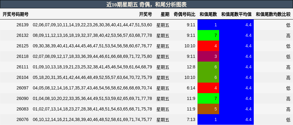 奇偶分析，和尾分析