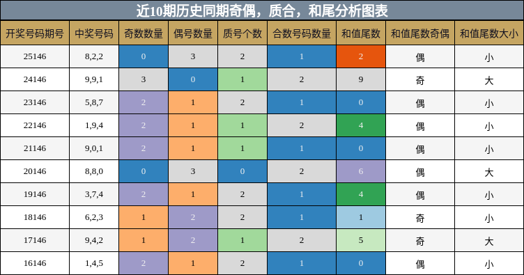 奇偶分析，质合分析，和尾分析
