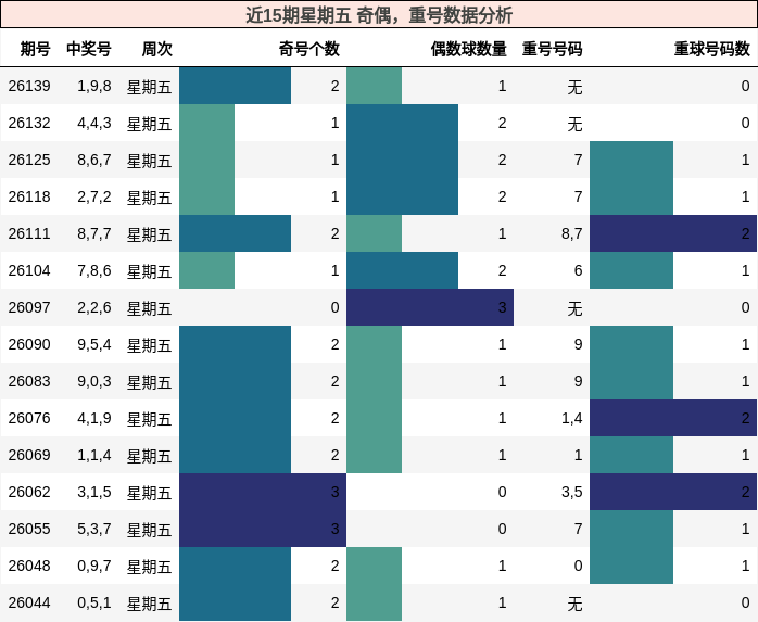 奇偶分析，重号分析