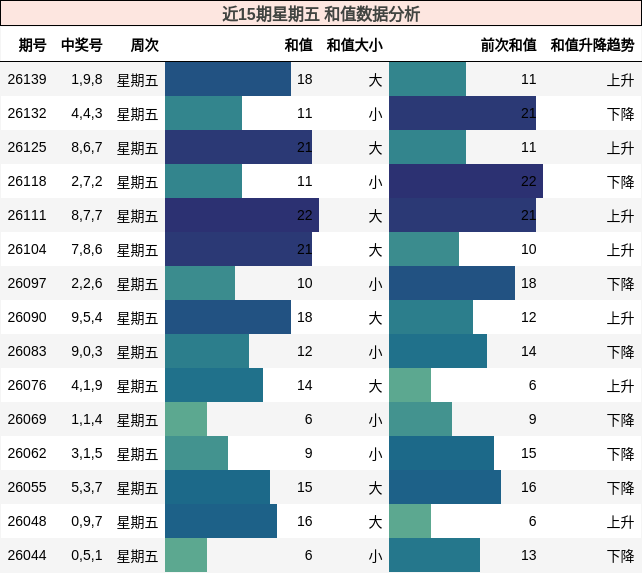 和值分析