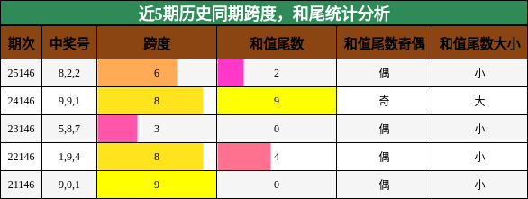 跨度分析，和尾分析