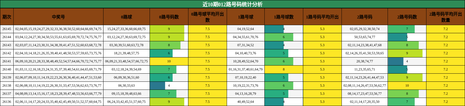 近10期012路号码统计分析