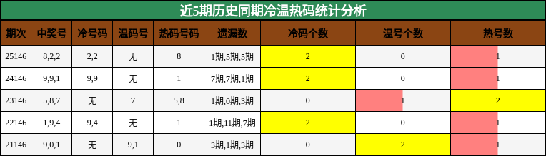 冷温热码分析