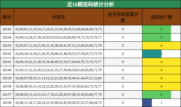 近10期连码统计分析