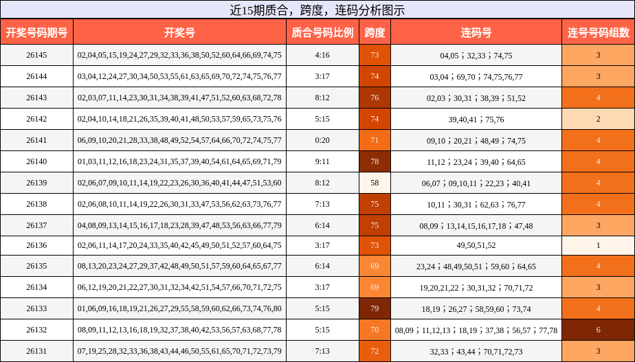 近15期质合，跨度，连码分析图示