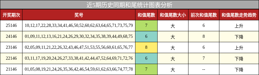 和尾分析