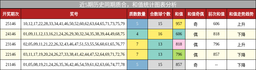 质合分析，和值分析