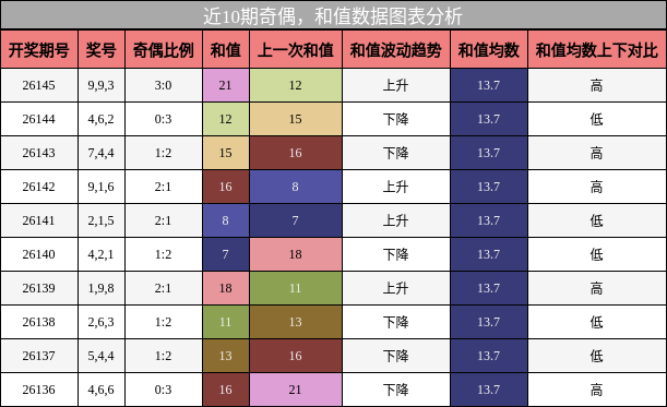 奇偶分析，和值分析