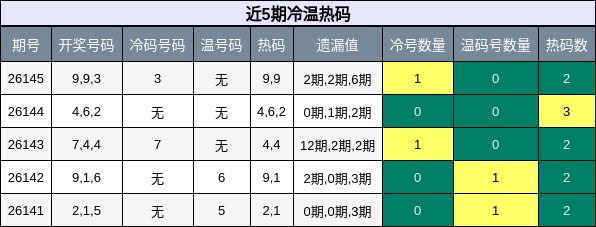 冷温热码分析