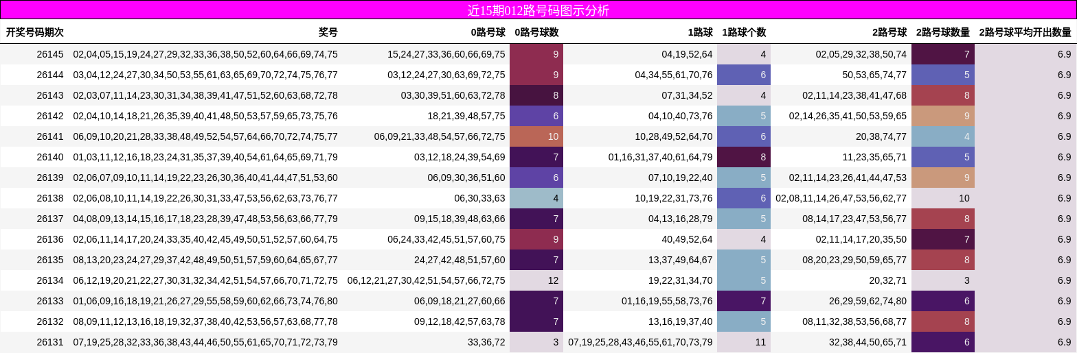 近15期012路号码图示分析