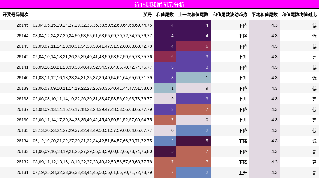 近15期和尾图示分析