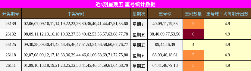 近5期星期五 重号统计数据
