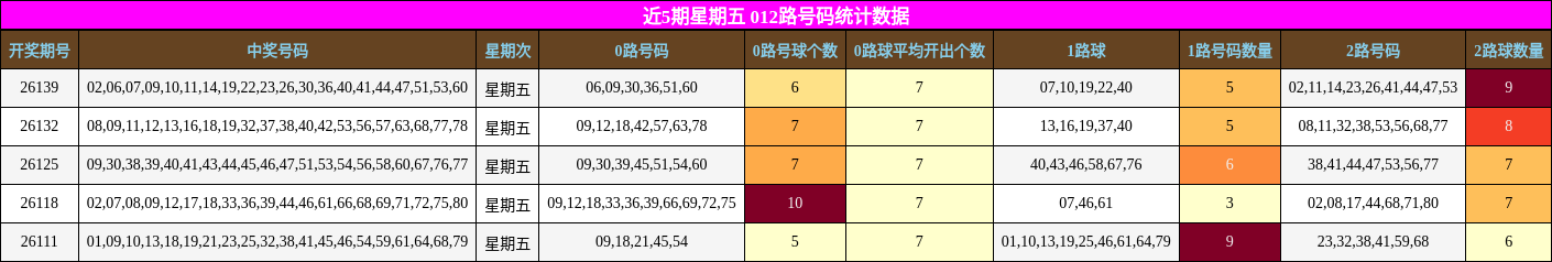 近5期星期五 012路号码统计数据