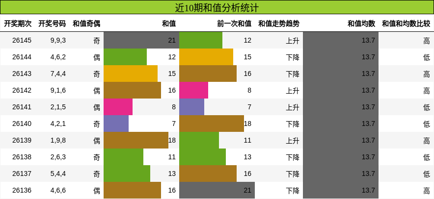 和值分析