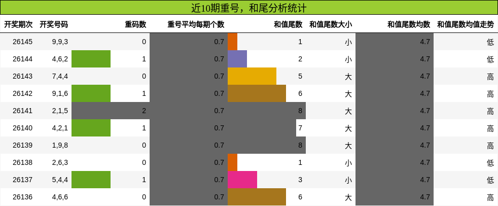 重号分析，和尾分析