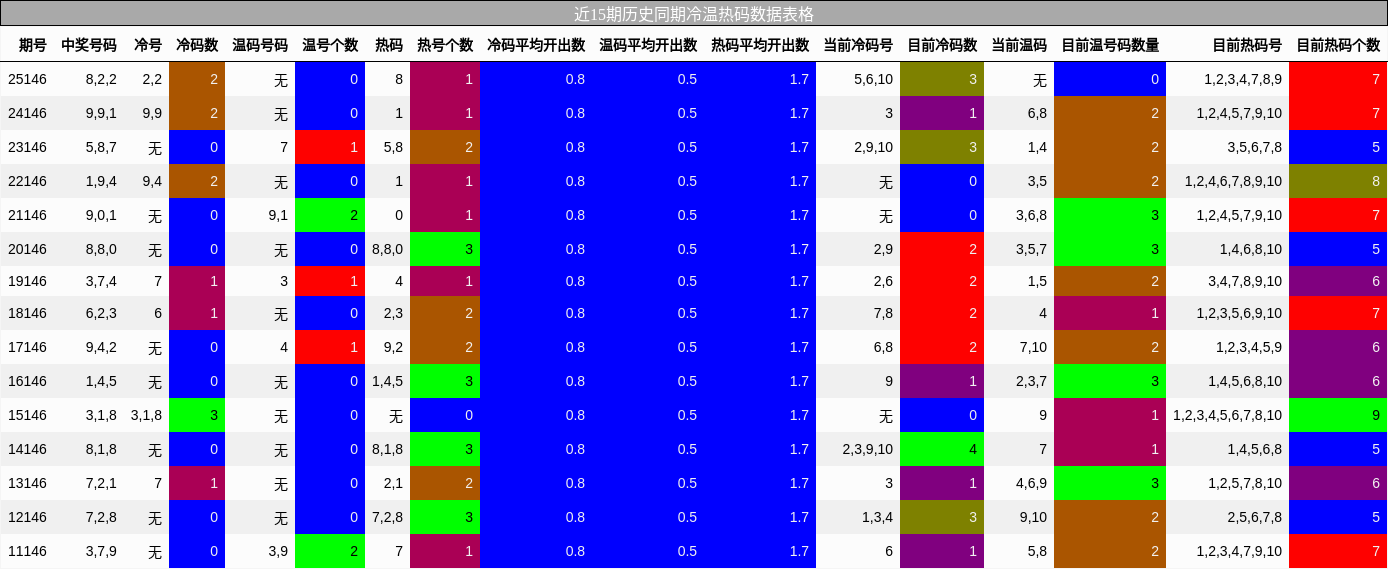 冷温热码分析