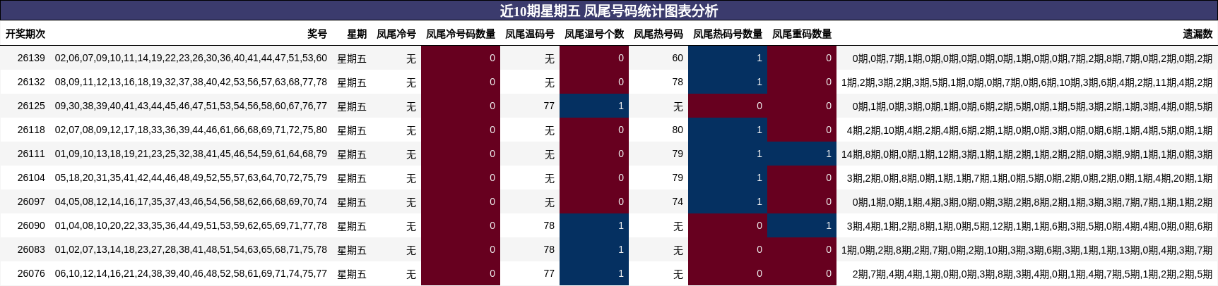 近10期星期五 凤尾号码统计图表分析