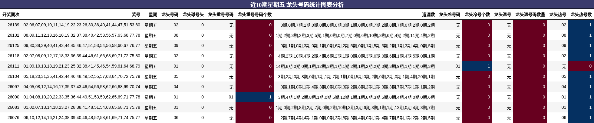近10期星期五 龙头号码统计图表分析