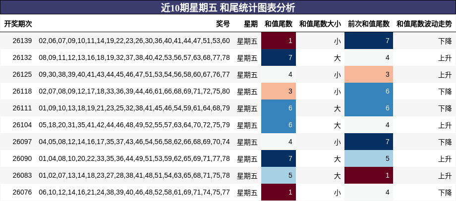 近10期星期五 和尾统计图表分析