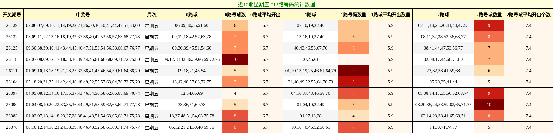 近10期星期五 012路号码统计数据